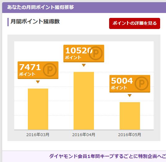 楽天市場のスーパーポイント受取数を記載したグラフ。