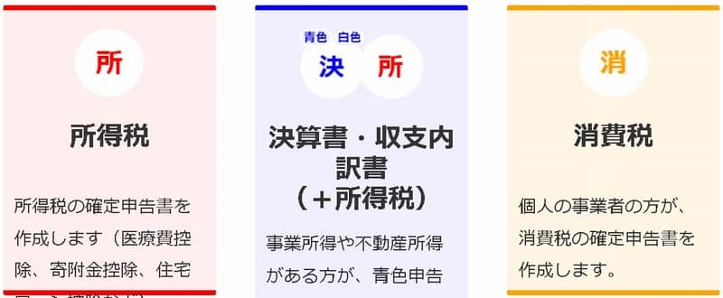 e-Taxの入力方法。